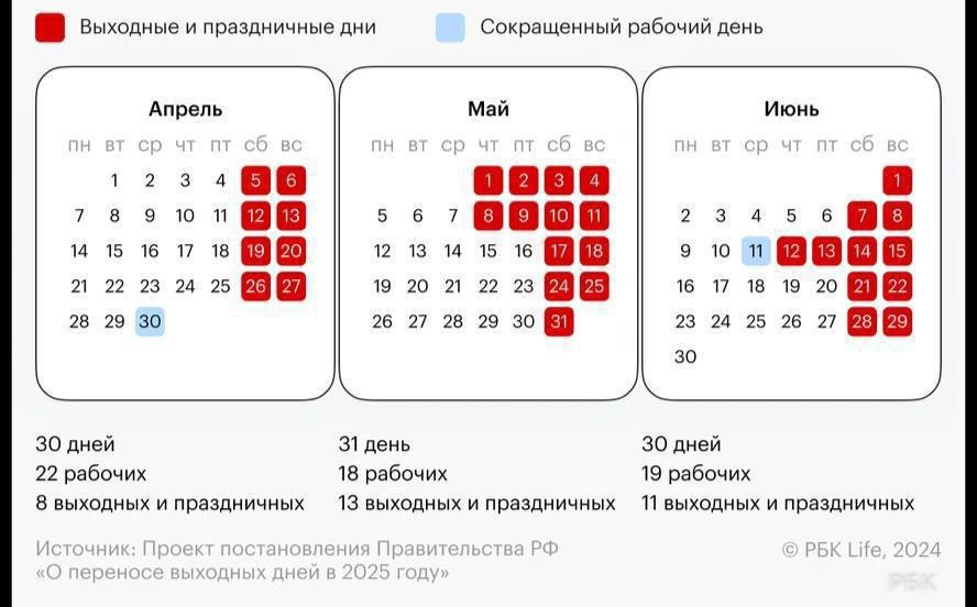 В мае у россиян будет 13 дней отдыха и только 18 рабочих